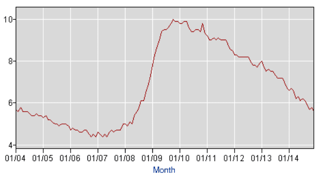 us-unemployment-chart