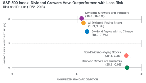 dividend growers less risk