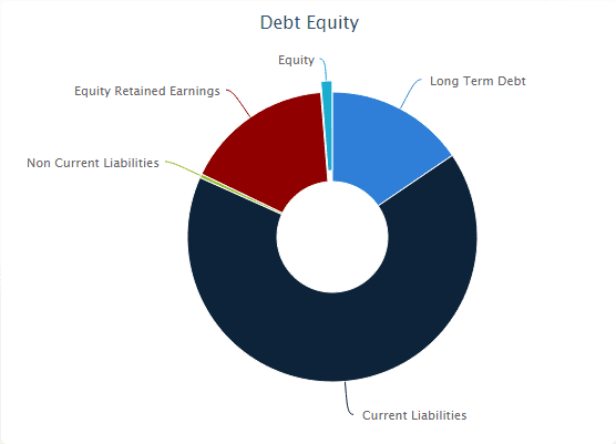 Noble Debt Equity