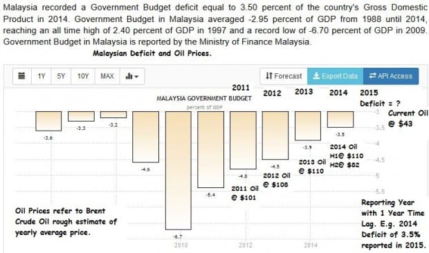 malaysa budget