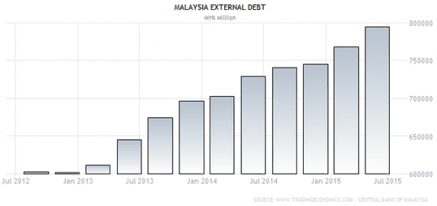 malaysia debt