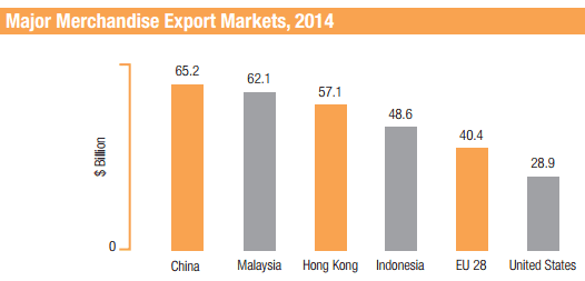 sg exports