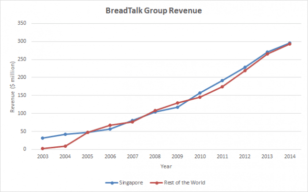breadtalk revenue 2003-2014