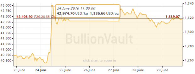 gold bullion price chart