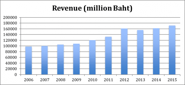 thaibev revenue 2006-2015