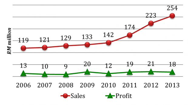 cocoaland revenue net profit chart