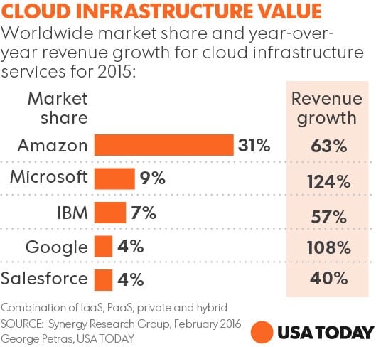 cloud infrastructure value