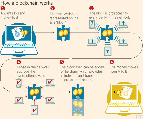 how-blockchain-works