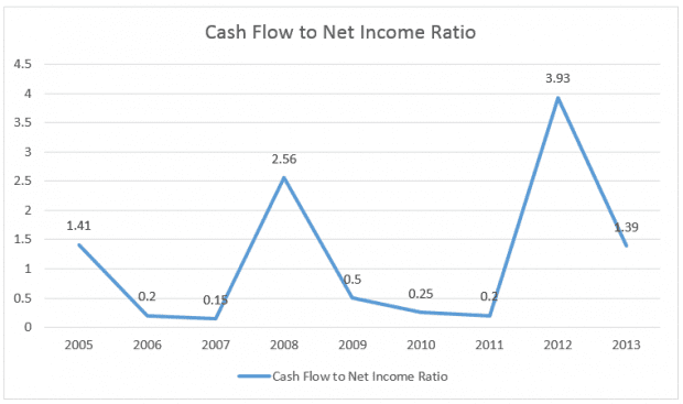 telechoice-cash-flow-net-income