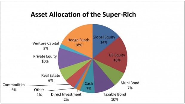 asset-allocation-of-the-super-rich