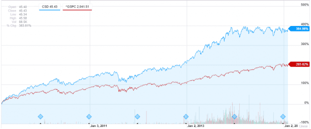 CSD Interactive Stock Chart Yahoo! Inc. Stock - Yahoo! Finance
