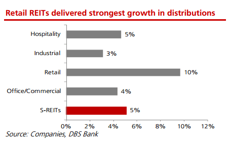 reits-distribution-growth