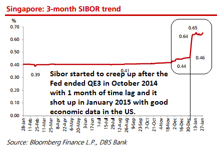 sibor-chart