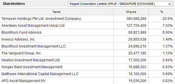 keppel-shareholders