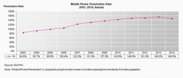 mobile-penetration