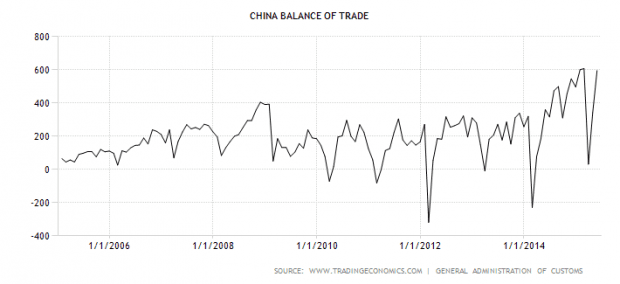 China Balance of Trade