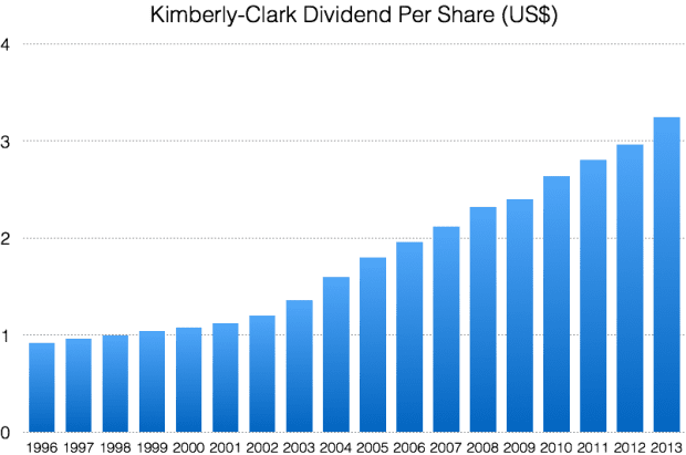 KMB dividends