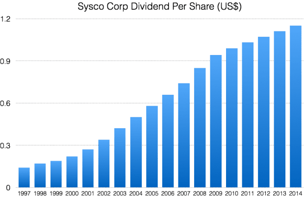 SYY dividends