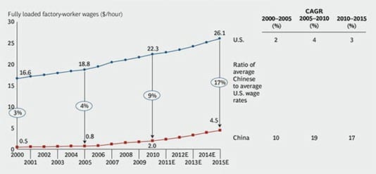 us china wages