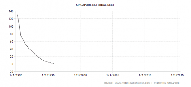 Singapore debt