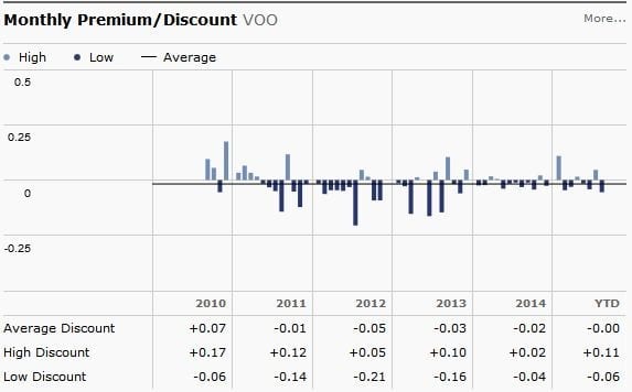 VOO premium-discount