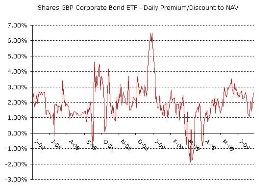 bond premium-discount