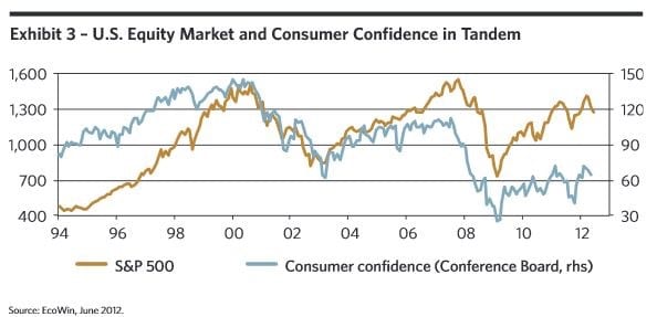 S&P 500 Consumer Confidence