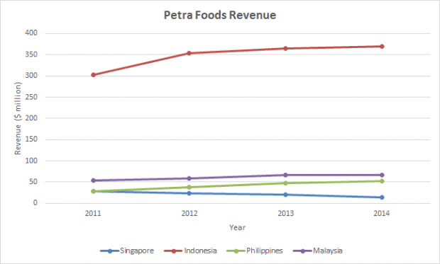 petra revenue 2011-2014