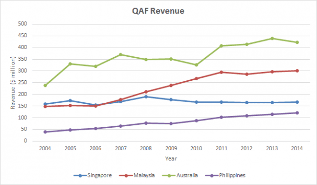 qaf revenue 2004-2014