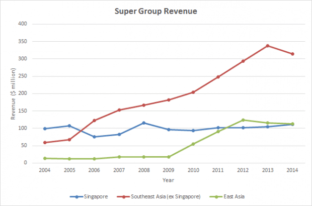 super revenue 2004-2014
