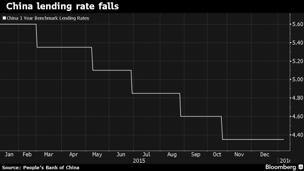 china lending rate