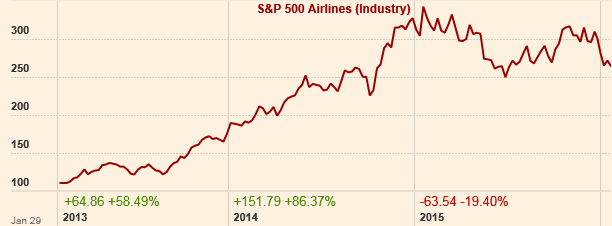 s&p airlines