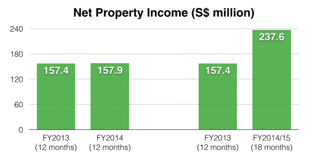 starhill global property income