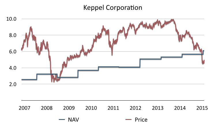Keppel Price NAV