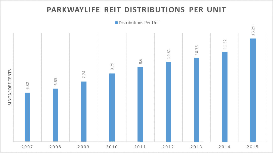 ParkwayLife REIT DPU 2007-2015