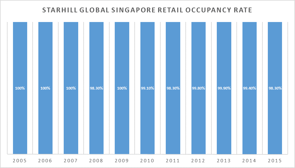 Starhill Global SG Retail Occupancy Rate