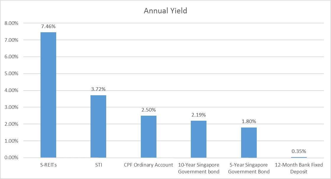 asset class annual yield