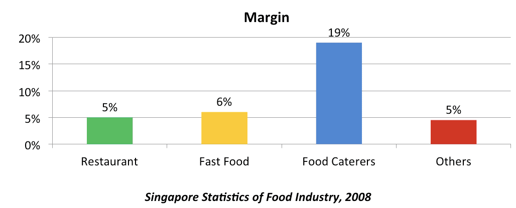 food industry margins
