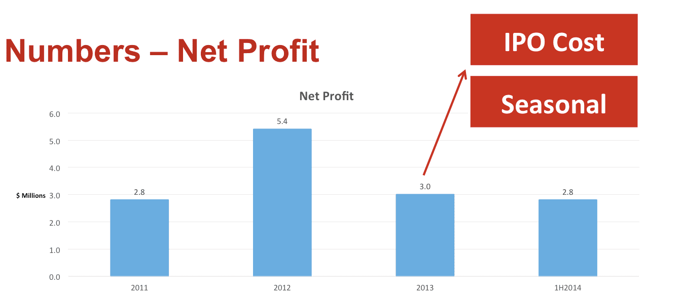 neo group net profit 2011-2014