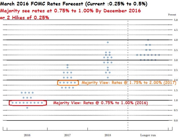 Mar2016_FOMC Forecast