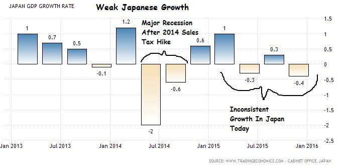 Weak Japanese Growth