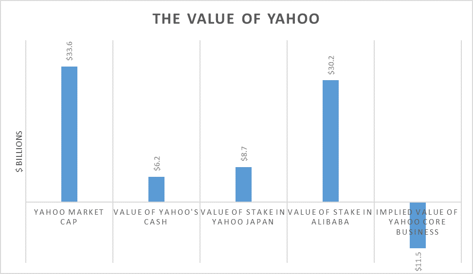 value of yahoo