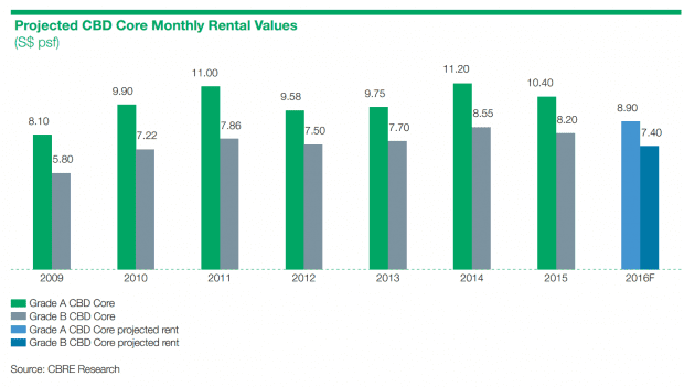 rental values 2009-2016