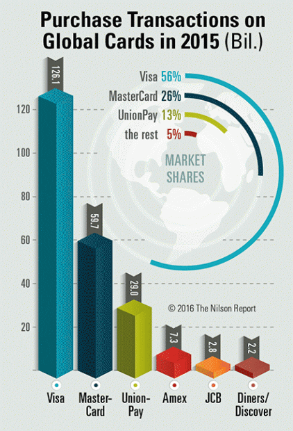 payment card market share