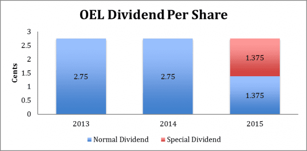 OEL dividend per share