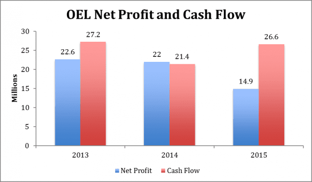 OEL net profit