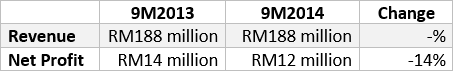 cocoaland revenue net profit 2013-2014