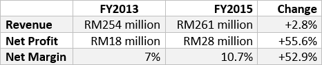 cocoaland revenue net profit net margin 2013-2015