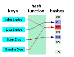 hashing-functions