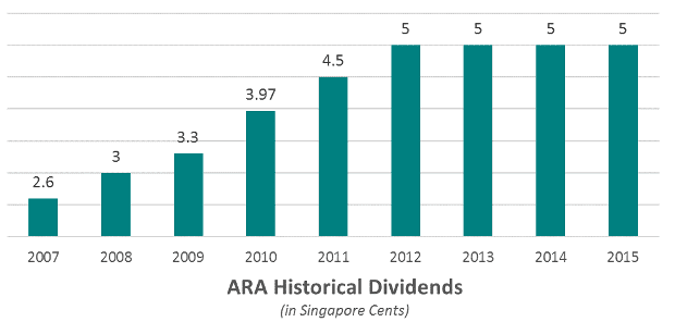 ara-dividends